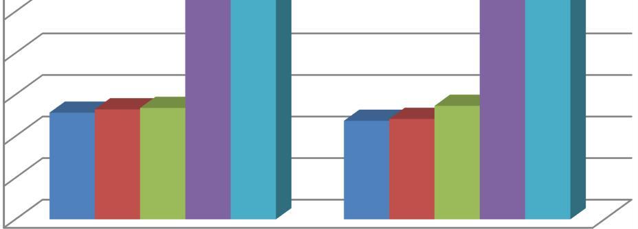 Πρωτεΐνη 10 Λακτόζη 8 6 Λίπος 5,13 5,29 5,36