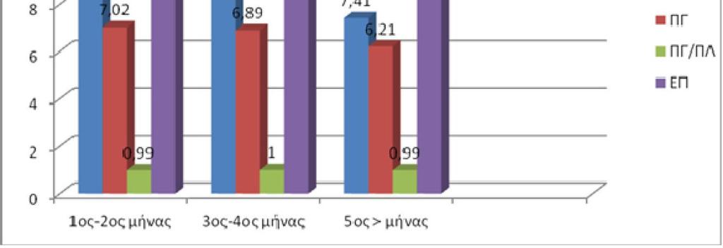 στις ενζυμικές