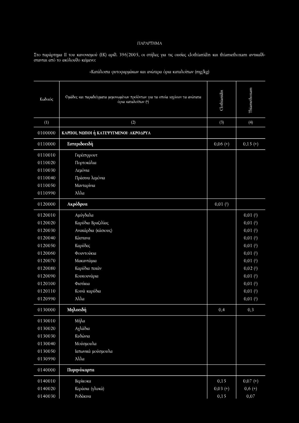 μεμονωμένων προϊόντων για τα οποία ισχύουν τα ανώτατα όρια καταλοίπων ( ) Clothianidin Thiamethoxam (1) (2) (3) (4) 0100000 ΚΑΡΠΟΙ, ΝΩΠΟΙ ή ΚΑΤΕΨΥΓΜΕΝΟΙ ΑΚΡΟΔΡΥΑ 0110000 Εσπεριδοειδή 0,06 (+) 0,15