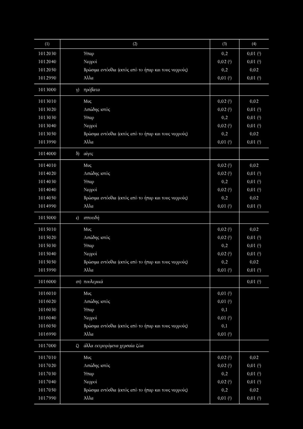 1012030 Ήπαρ 0,2 0,01 (') 1012040 Νεφροί 0,02 (>) 0,01 (>) 1012050 Βρώσιμα εντόσθια (εκτός από το ήπαρ και τους νεφρούς) 0,2 0,02 1012990 Άλλα 0,01 (>) 0,01 (>) 1013000 γ) πρόβατα 1013010 Μυς 0,02