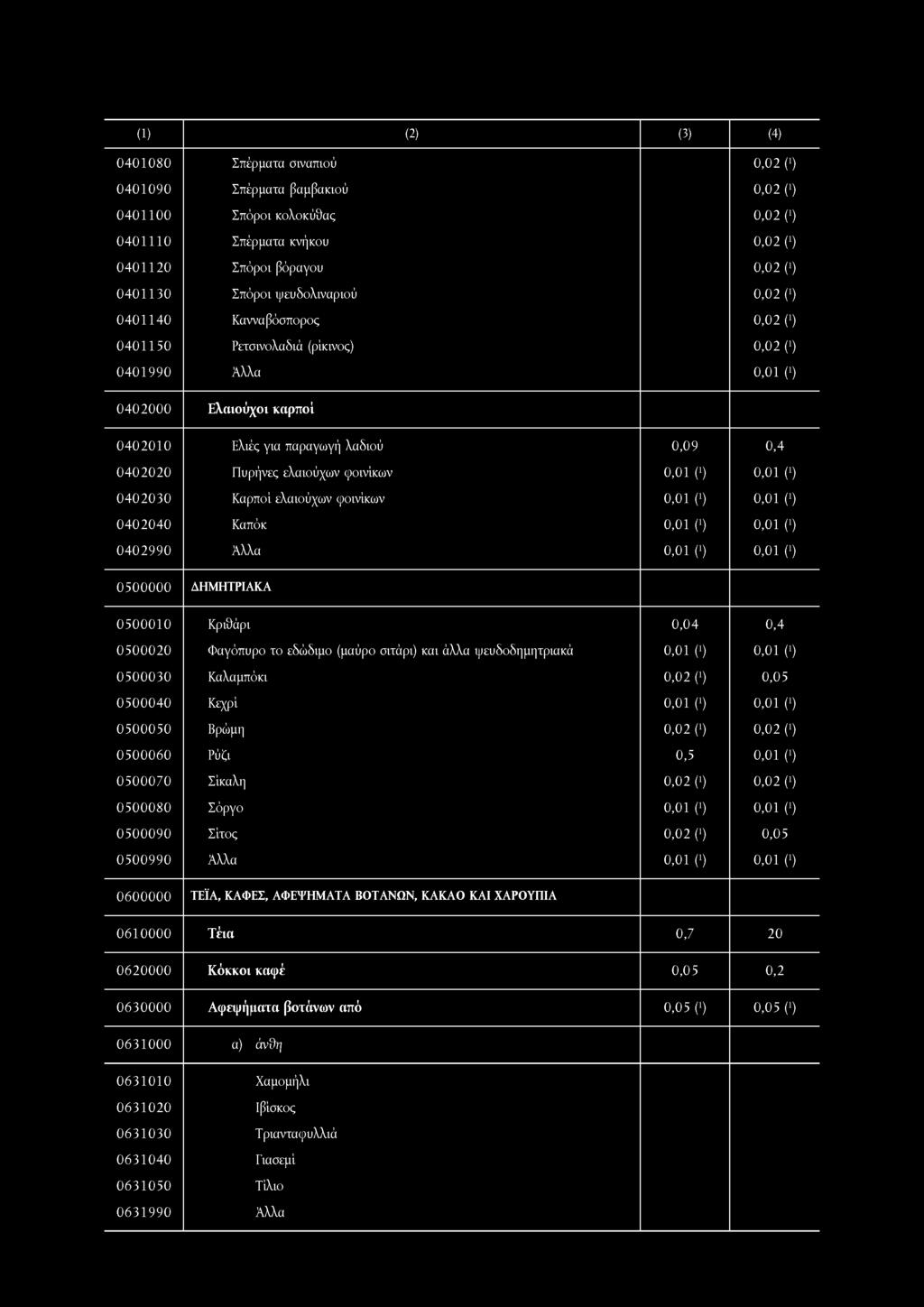 φοινίκων 0,01 (') 0,01 (') 0402030 Καρποί ελαιούχων φοινίκων 0,01 (') 0,01 (') 0402040 Καπόκ 0,01 (') 0,01 (') 0402990 Άλλα 0,01 (') 0,01 (') 0500000 ΔΗΜΗΤΡΙΑΚΑ 0500010 Κριθάρι 0,04 0,4 0500020