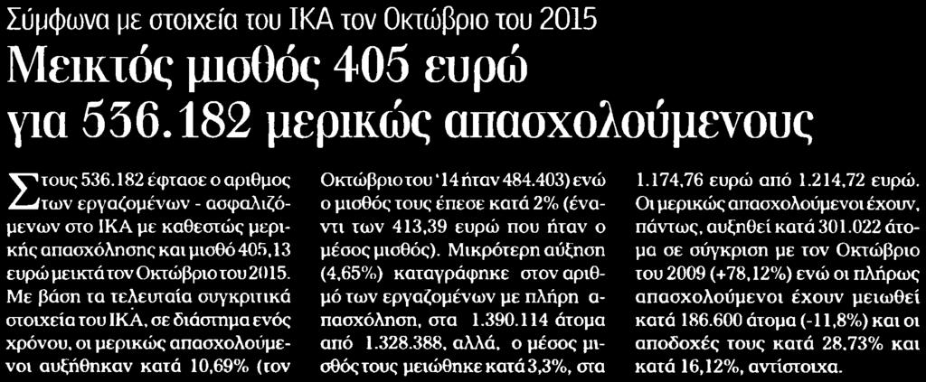 17. ΜΕΙΚΤΟΣ ΜΙΣΘΟΣ 405 ΕΥΡΩ ΓΙΑ 536182 ΜΕΡΙΚΩΣ ΑΠΑΣΧΟΛΟΥΜΕΝΟΥΣ Μέσο:.........ΗΜΕΡΗΣΙΑ Σελίδα:........ 6 Σύμφωνα με στοιχεία του ΙΚΑ τον Οκτώβριο του 2015 Μεικτός μισθός 405 ευρώ για 556.