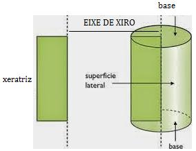 2.3.4 Corpos de revolución Cando xiramos unha figura plana arredor dun eixe obtemos un corpo de revolución.