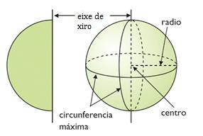 Esfera As esferas son corpos de revolución que se xeran ao facer xirar un semicírculo arredor do seu diámetro. A esfera queda determinada polo seu raio R.