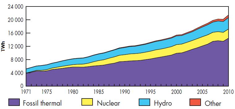 Γράφημα 1-2: Η παγκόσμια παραγωγή ηλεκτρικής ενέργειας από το 1971 έως το 2010 ανά πηγή ενέργειας: ορυκτά καύσιμα, πυρηνική, υδροηλεκτρική, άλλες (γεωθερμική, ηλιακή, αιολική, βιοκαύσιμα και