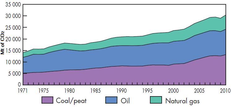 από το 1971 έως το 2010 με τα σημερινά επίπεδα να φτάνουν τα 396.80 ppm (NOAA 2013).