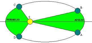 AIACIÓN. CUSINS. Un planeta xia aedo do Sol nunha taxetoia elíptia. Cal da euinte anitude é aio no peihelio (ditania ai póxia ao Sol que no afelio: a oento anula; b oento lineal; A enexía eánia. S. b Apliando a eunda lei de Keple (eloidade aeola ontante, un planeta bae áea iuai en tepo iuai, polo que a eloidade no peihelio debe e aio que no afelio.