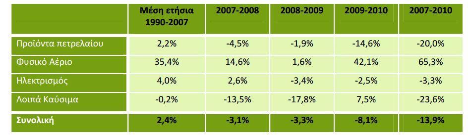 204 205 206 207 208 209 Στο Εθνικό Πληροφοριακό Σύστημα για την Ενέργεια του Υπουργείου Περιβάλλοντος, Ενέργειας και Κλιματικής Αλλαγής υφίσταται βάση δεδομένων όσον αφορά το Εθνικό Ενεργειακό