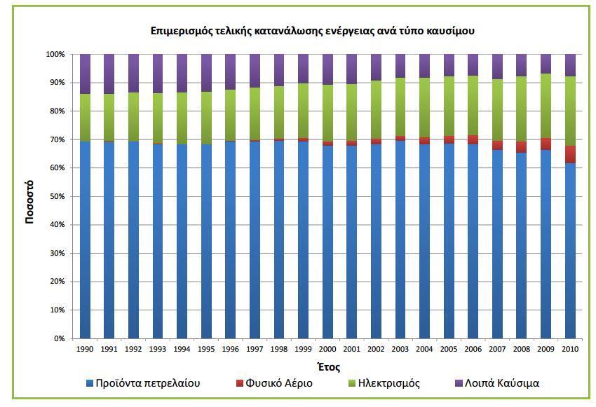 219 220 221 222 223 224 225 226 227 228 229 230 231 232 Εικόνα 3: Επιμερισμός τελικής κατανάλωσης ενέργειας ανά τύπο καυσίμου (2ο Εθνικό Σχέδιο Δράσης Ενεργειακής Απόδοσης 2008-2016) Παράλληλα, από
