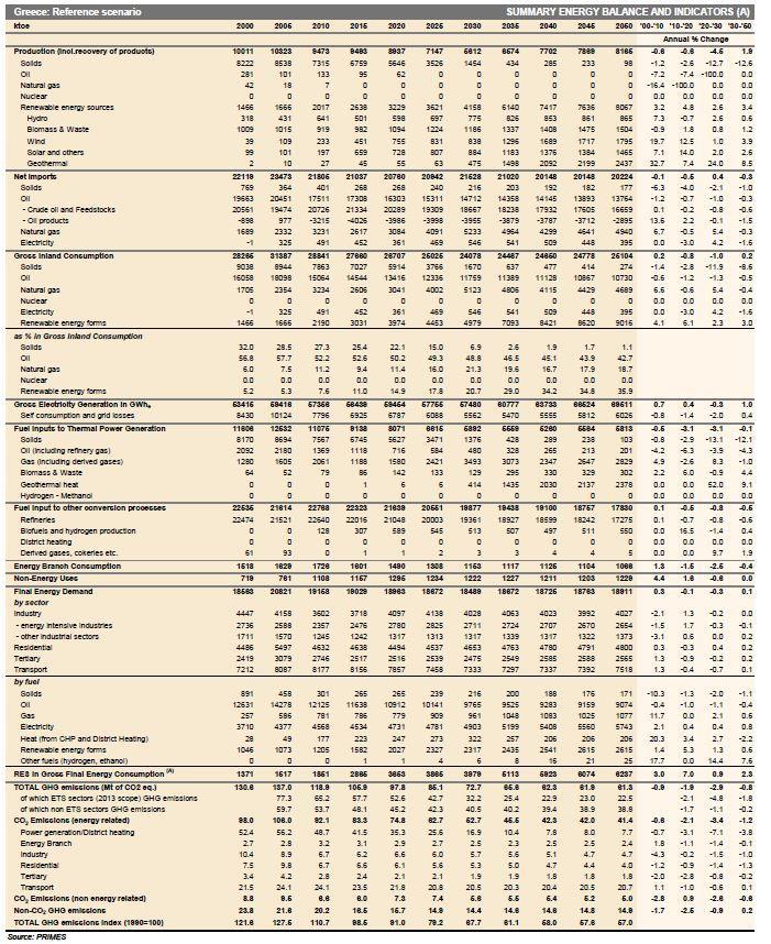 303 304 305 ΠΑΡΑΡΤΗΜΑ Στο παράρτημα αυτό παρουσιάζεται το ενεργειακό ισοζύγιο της Ελλάδας σύμφωνα με την αναφορά EU ENERGY, TRANSPORT AND GHG EMISSIONS TRENDS TO 2050.