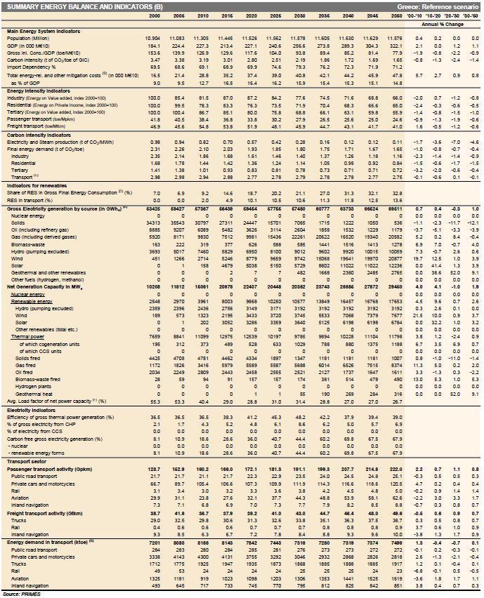 308 309 Εικόνα 8: Ενεργειακό ισοζύγιο Ελλάδας και πρόβλεψη μέχρι 2050-2ο μέρος DOC