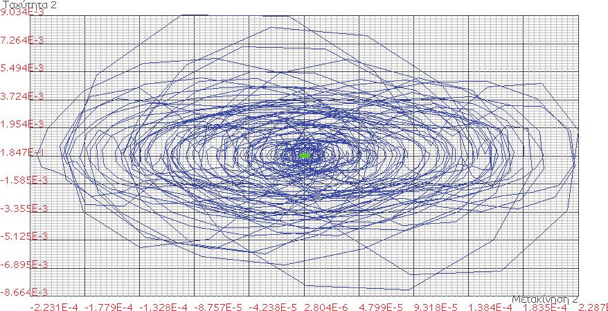 Σχήμα 13.15 Μορφή εικόνας μετά την ανάλυση χρονοϊστορίας. Μέσω του Tools plot parameters μπορούμε να επιλέξουμε τις μεταβλητές (χρόνος, μετακίνηση, ταχύτητα, κ.λπ.