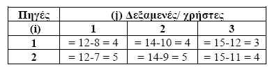 Παράδειγμα Γραμμικού Προγραμματισμού (Γ. Τσακίρης) Έστω δύο πηγές νερού με δυνατότητα παραγωγής 100 και 200 μονάδες αντίστοιχα. Έστω 3 δεξαμενές με χωρητικότητα 150, 200, 350 μονάδες αντίστοιχα.