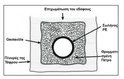 5. Η ενσφήνωση του σωλήνα, που επιτυγχάνεται με τη χρήση αδρομερών αδρανών υλικών όπως είναι το χαλίκι ή η άμμος. Ακόμα καλύτερα, επιτυγχάνεται όμως με τη χρήση λάσπης άμμου ή αργιλώδους άμμου. 6.