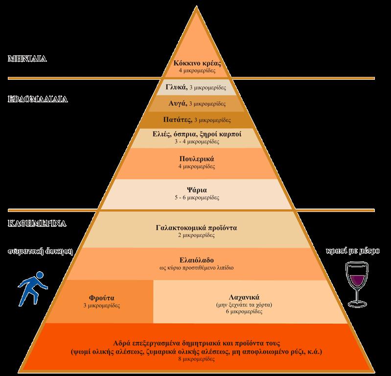Μεςογειακό Μοντζλο Διατροφισ ζχει ςυμβάλλει ςτθν μακροβιότθτα των