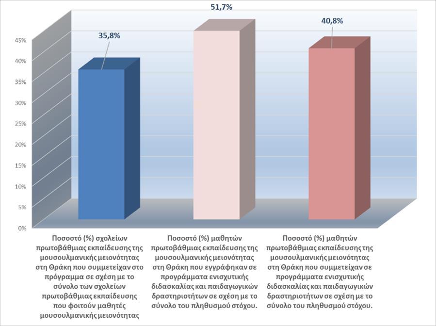 Γενικά συμπεράσματα επί των αποτελεσμάτων της Πράξης Βάσει των δεικτών αποτελεσμάτων που προηγήθηκαν, παρατηρούνται τα ακόλουθα: Το πρόγραμμα παρεμβαίνει στο 36% περίπου των σχολικών μονάδων
