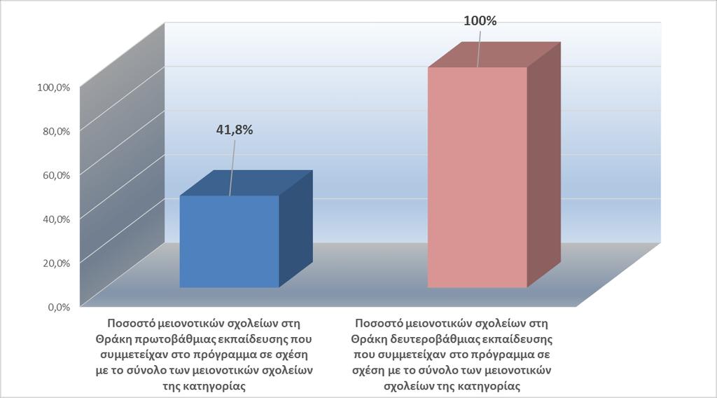 Το 43,2% του συνόλου των μειονοτικών σχολείων στη Θράκη συμμετείχαν στο πρόγραμμα.