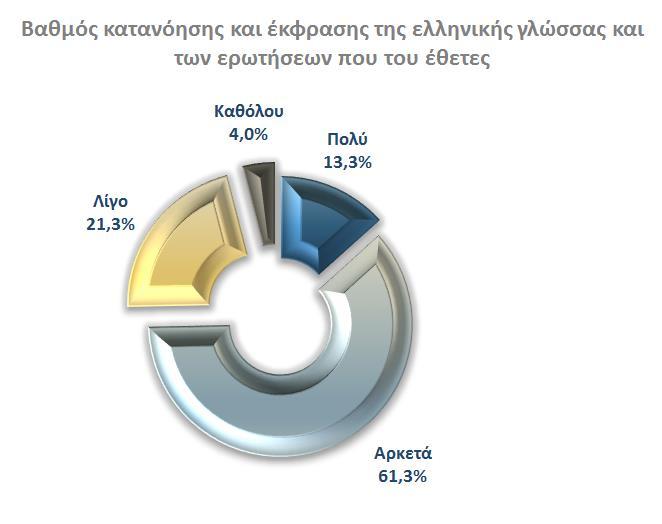 Σύμφωνα με τις ερευνητικές παρατηρήσεις, πάνω από 7 στους 10 μαθητές διέθεταν ένα καλό επίπεδο κατανόησης της ελληνικής γλώσσας, όπως επίσης και έκφρασης.