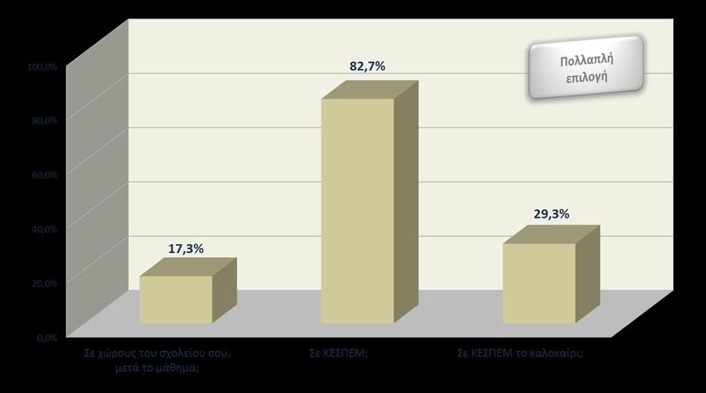 Πάνω από 8 στους 10 ερωτώμενους μαθητές ανέφεραν ότι τα μαθήματα ενισχυτικής, τα παρακολούθησαν σε ΚΕΣΠΕΜ, εκ των οποίων οι 3 ανέφεραν ότι παρακολούθησαν μαθήματα και τη θερινή περίοδο στα ΚΕΣΠΕΜ,