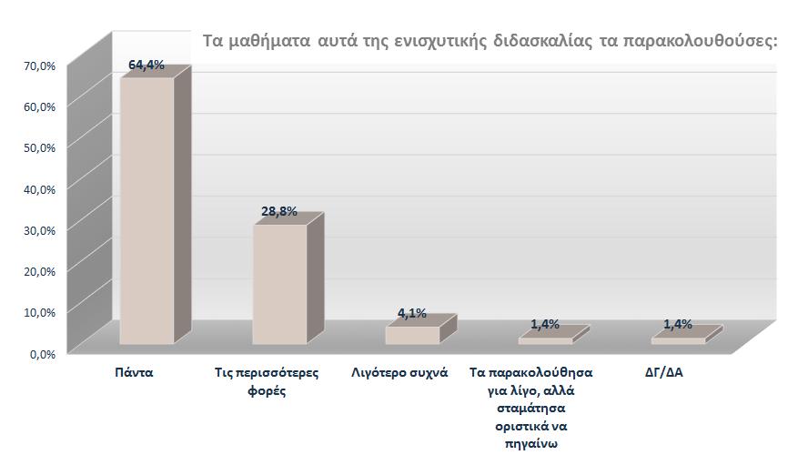 Παράλληλα, οι 7 στους 10 μαθητές που παρακολούθησαν μαθήματα ενισχυτικής διδασκαλίας στο πλαίσιο του Προγράμματος, ανέφεραν ότι δεν αντιμετώπισαν κανενός είδους δυσκολία.