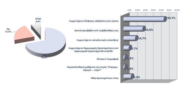 Αντίθετα τα Δημιουργικά Εργαστήρια Νέων (ΔΕΝ) καταγράφουν πολύ μικρό βαθμό γνωσιμότητας, όπως επίσης και συμμετοχής.