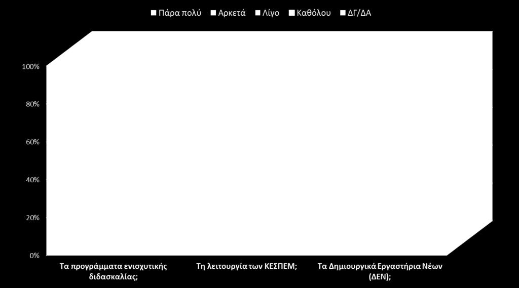 Αντίθετα, όπως έχει ήδη αναφερθεί παραπάνω, η πλειονότητα των μαθητών δεν γνωρίζει τα ΔΕΝ.