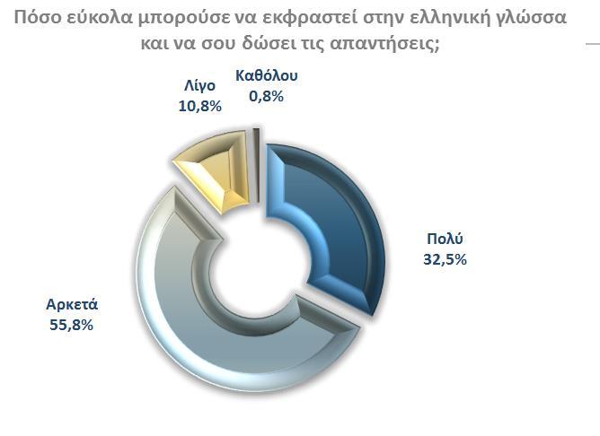 στην ελληνική γλώσσα. Ωστόσο, αυτό δεν αποτέλεσε εμπόδιο για την απρόσκοπτη διεξαγωγή της έρευνας.