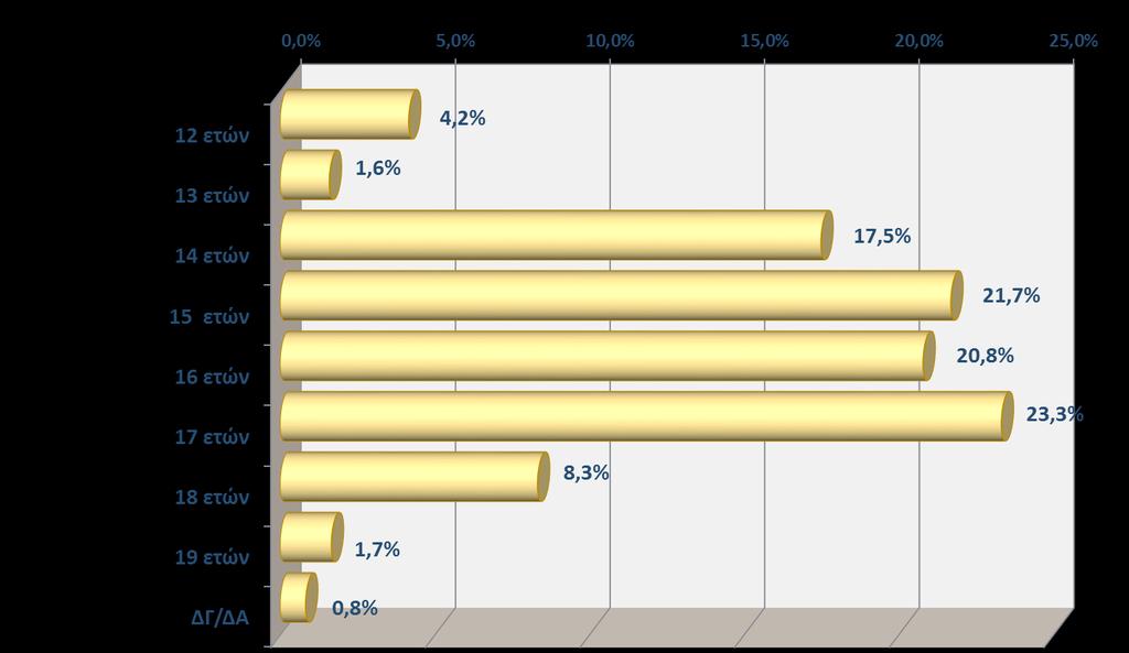 Το 32,5% των ερωτώμενων μαθητών ήταν αγόρια και το υπόλοιπο 67,5% κορίτσια, ενώ το 43,3% των συνεντεύξεων έγινε σε μαθητές Γυμνασίου