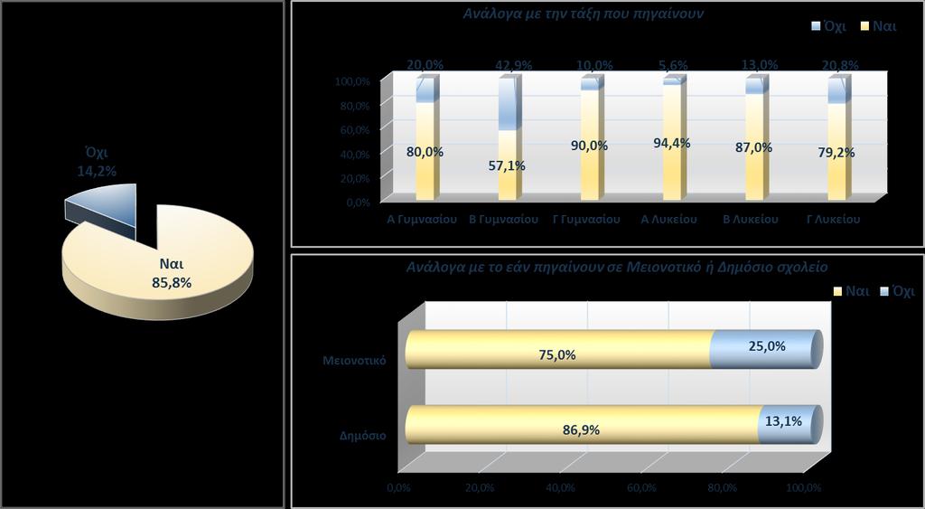 Το επίπεδο δυσκολίας των μαθητών παραμένει σχεδόν σταθερό και υψηλό σε όλες τις τάξεις τόσο του Γυμνασίου, όσο και του Λυκείου.