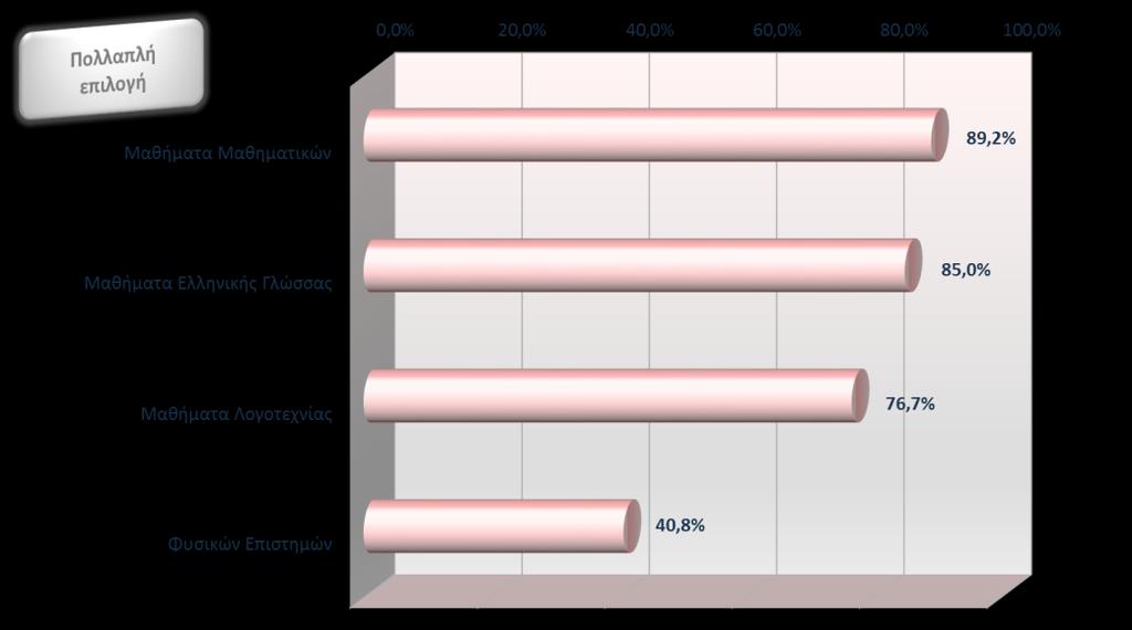 Οι 9 στους 10 περίπου μαθητές ανέφεραν ότι παρακολούθησαν μαθήματα μαθηματικών, ενώ λίγο λιγότεροι ήταν εκείνοι που δήλωσαν ότι παρακολούθησαν μαθήματα ελληνικής γλώσσας.