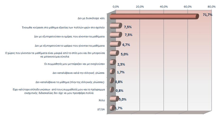 Παράλληλα, οι 7 στους 10 μαθητές που παρακολούθησαν μαθήματα ενισχυτικής διδασκαλίας στο πλαίσιο του Προγράμματος, ανέφεραν ότι δεν αντιμετώπισαν κανενός είδους δυσκολία.