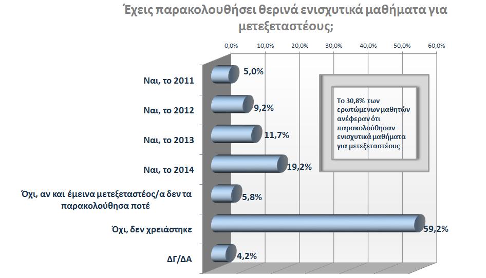 μαθητών, σε ότι αφορά στην ενισχυτική διδασκαλία.