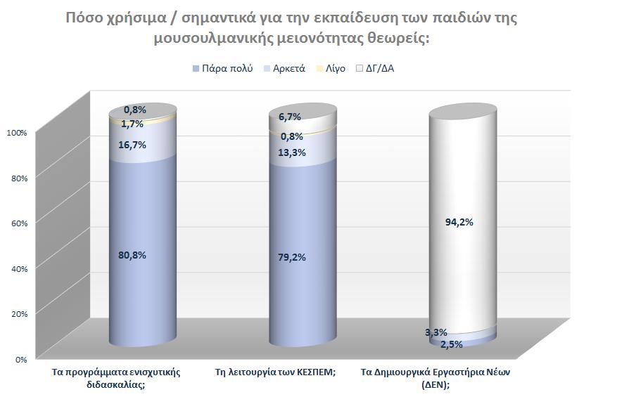 Στην ερώτηση «Πόσο χρήσιμα / σημαντικά για την εκπαίδευση των παιδιών της μουσουλμανικής μειονότητας θεωρείς:», φαίνεται ότι για τη συντριπτική