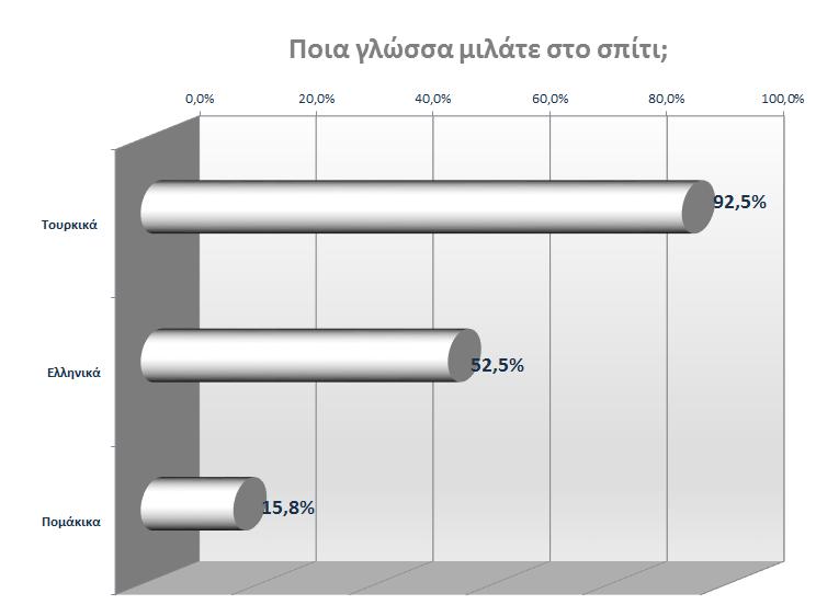 Παράλληλα, μέρος των μαθητών προτείνουν να γίνουν περισσότερα τμήματα ενισχυτικής, με λιγότερα παιδιά, τα οποία θα κατατάσσονται βάσει του γνωστικού και γλωσσικού επιπέδου τους σε