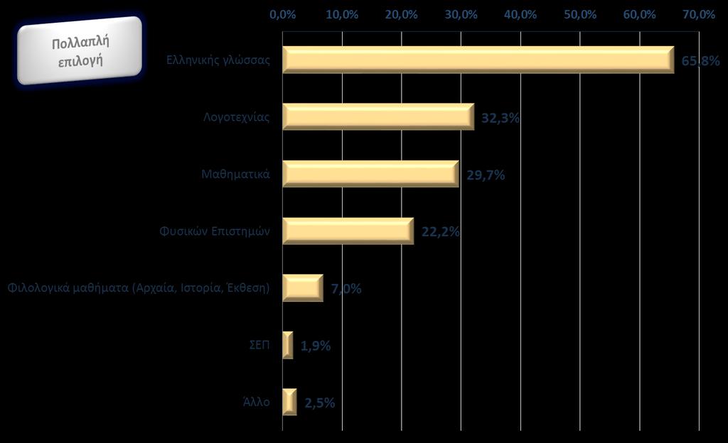 Η πλειοψηφία των συνεργαζόμενων με το πρόγραμμα εκπαιδευτικών, δίδαξε ελληνική γλώσσα (65,8%), 3 στους 10 διδάξαν Λογοτεχνία, άλλοι 3 στους 10 Μαθηματικά, 2 περίπου στους 10 Φυσικές Επιστήμες, ενώ