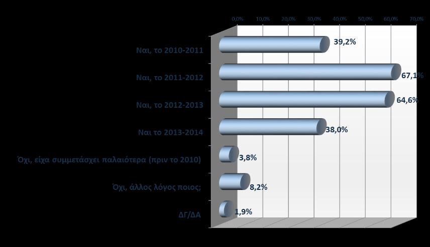 καθυστέρηση αποστολής υλικών, ενώ τέλος κάποιοι αναφέρθηκαν σε προβλήματα συνεργασίας με εκπαιδευτικούς του πρωινού ωραρίου, προβλήματα κατανομής ωρών στους συνεργαζόμενους με το πρόγραμμα