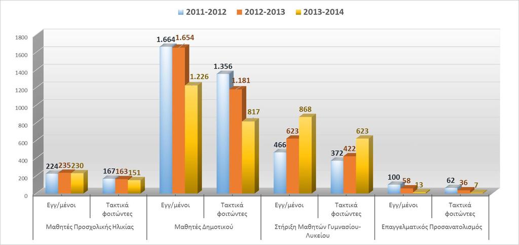 Παράλληλα, για το σχολικό έτος 2014-2015, σύμφωνα με τα στοιχεία του επιστημονικά υπεύθυνου της δράσης, εγγράφηκαν σε όλα τα ΚΕΣΠΕΜ 93 μαθητές