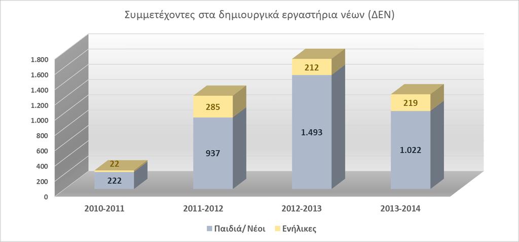 Στο σχήμα που ακολουθεί παρουσιάζονται τα απολογιστικά στοιχεία της δράσης. Τα ΔΕΝ θα συνεχίσουν τις δραστηριότητες τους και κατά την παράταση του έργου την περίοδο 2014-2015 και μέχρι σήμερα (30.