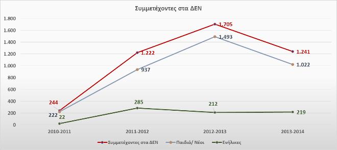 Γενικά συμπεράσματα επί των εκροών της Δράσης Βάσει των απολογιστικών στοιχείων υλοποίησης της δράσης, παρατηρούνται τα ακόλουθα: Συνολικά σε όλη την εξεταζόμενη περίοδο στα ΔΕΝ συμμετείχαν 4.