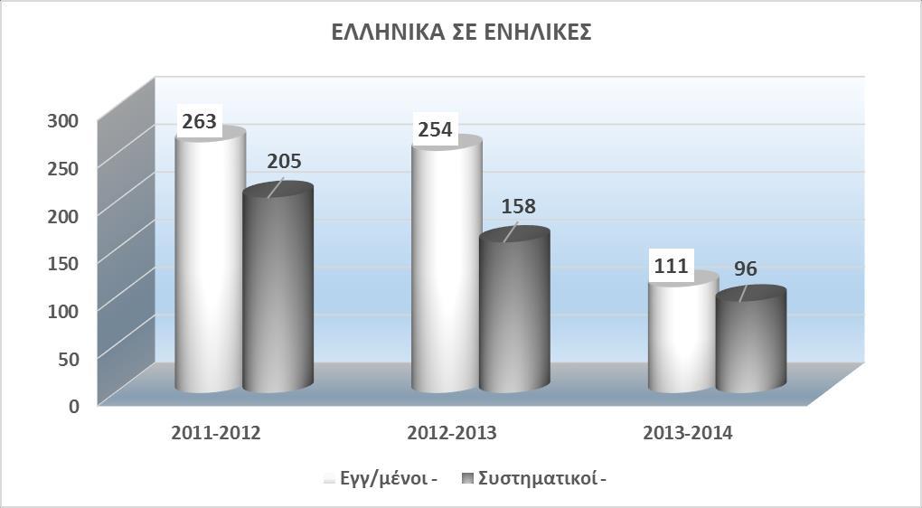 Στο γράφημα που ακολουθεί, παρουσιάζονται τα απολογιστικά στοιχεία της δράσης, σε ότι αφορά στα μαθήματα ελληνικής γλώσσας σε ενήλικες και κυρίως σε μητέρες που πραγματοποιήθηκαν μέσω της δράσης τα