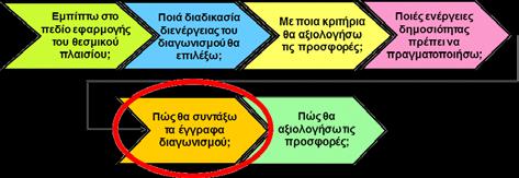 Πως θα συντάξω τα έγγραφα διαγωνισμού; Τα έγγραφα του διαγωνισμού πρέπει να δίνουν σαφείς και αναλυτικές πληροφορίες για τα παρακάτω τρία θέματα: Πώς θα συντάξω τα έγγραφα διαγωνισμού; Η σύνταξη των