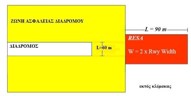 5.1.2 Ζώνη ασφαλείας τέλους διαδρόμου (RESA) Στα πρώτα χρόνια της αεροπορίας, όλα τα αεροπλάνα λειτουργούσαν σε σχετικά μη διαμορφωμένα αεροδρόμια.