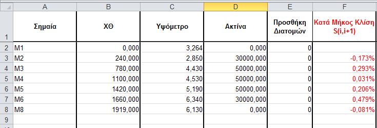 Ακολούθως στο κελί εισόδου «ΣΗΜΑΙΕΣ» ο χρήστης βάζει τις συντεταγμένες των σημαίων της μηκοτομής, αφού πρώτα εξετάσει το αρχικό σχέδιο της μηκοτομής βέβαια.