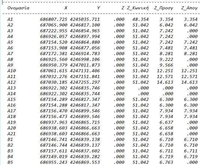 Πίνακας 8.1: Μητρώο με τα σημεία και τα υψόμετρά τους για συνδυασμό 10-4. Ο έλεγχος των εμποδίων έγινε για κάποια σημεία στο βόρειο τμήμα του υφιστάμενου αεροδρομίου.