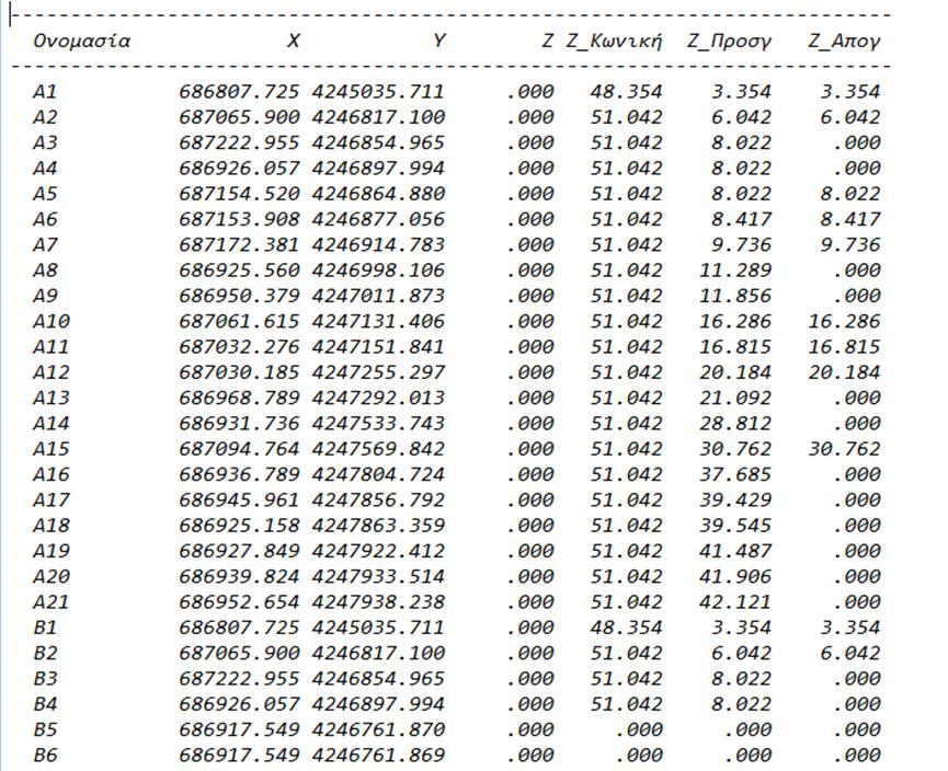 Πίνακας 8.2: Μητρώο με τα σημεία και τα υψόμετρά τους για κλίση 3,3% 8.1.