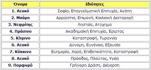 των στοιχείων. Και έτσι αντί να λέμε ότι το Μέταλλο ενισχύει το Νερό, μπορούμε να λέμε, στο πλαίσιο των Ιπτάμενων Άστρων βέβαια, ότι το 6 ή το 7 ενισχύουν το 1.