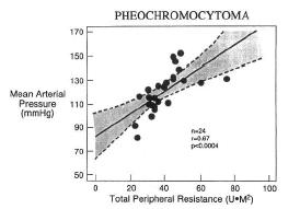 Scatterplot showing relation between blood pressure and total peripheral resistance in