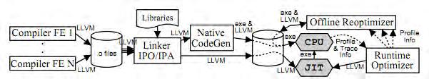 O LLVM αναπτύχθηκε κυρίως ως ερευνητικό εργαλείο για την διερεύνηση τεχνικών δυναμικής μεταγλώττισης για στατικές και δυναμικές γλώσσες προγραμματισμού.