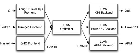 2. O LLVM Σε ένα μεταγλωττιστή LLVM, το front end είναι υπεύθυνο για τον έλεγχο του πηγαίου κώδικα για λεκτικά και συντακτικά λάθη και να την μετατροπή του σε μορφή ενδιάμεσου κώδικα LLVM.