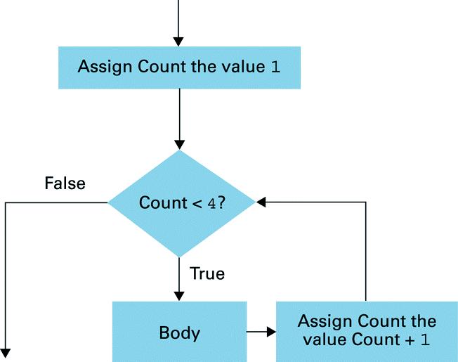 Η δοµή for loop και η αναπαράστασή της